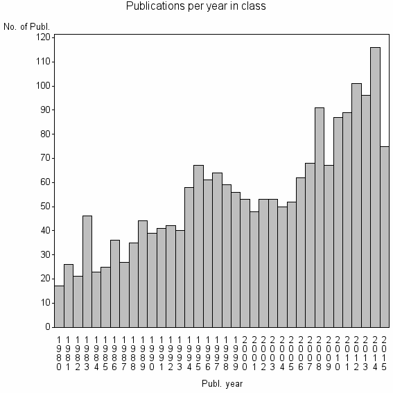 Bar chart of Publication_year