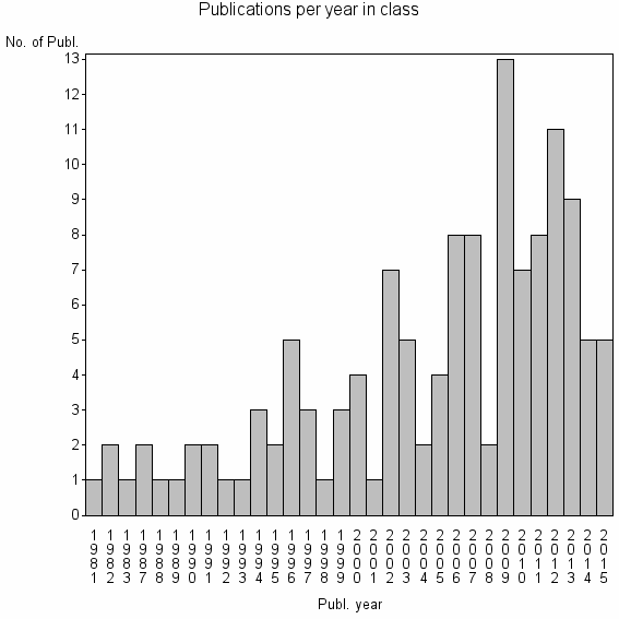 Bar chart of Publication_year