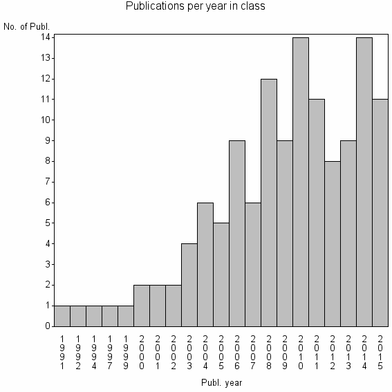 Bar chart of Publication_year