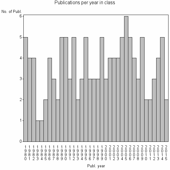 Bar chart of Publication_year