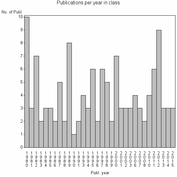 Bar chart of Publication_year