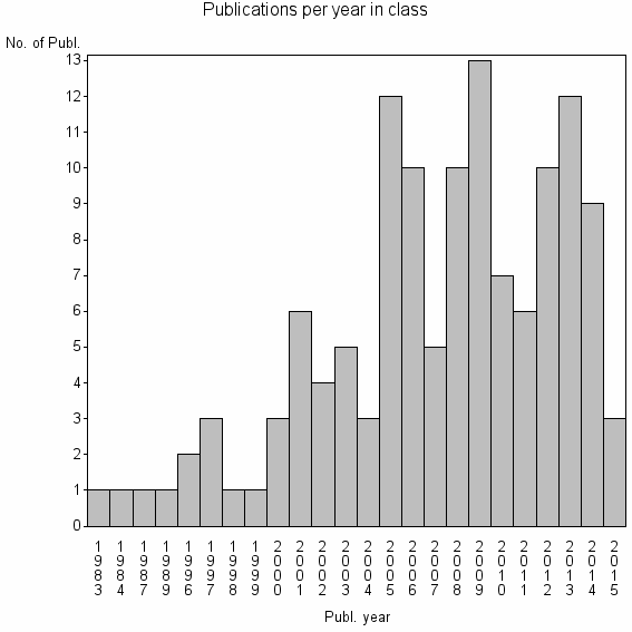 Bar chart of Publication_year