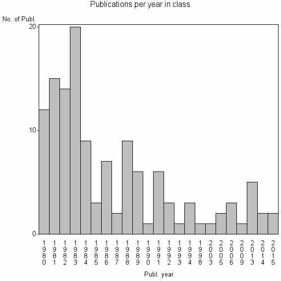 Bar chart of Publication_year