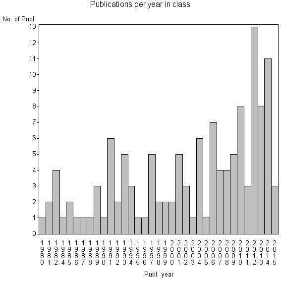 Bar chart of Publication_year