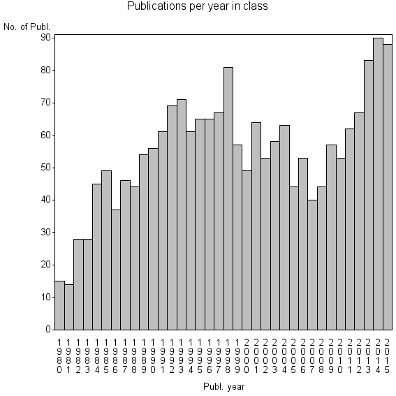 Bar chart of Publication_year