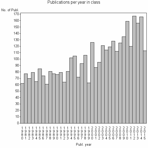 Bar chart of Publication_year
