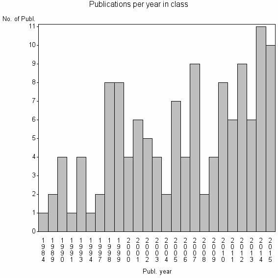 Bar chart of Publication_year