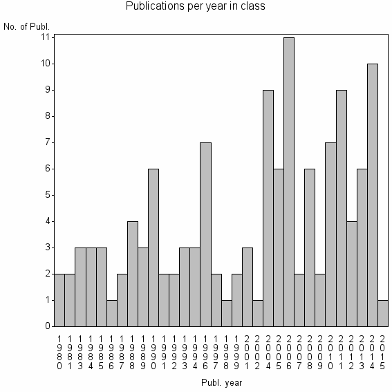 Bar chart of Publication_year