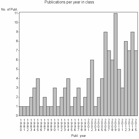 Bar chart of Publication_year