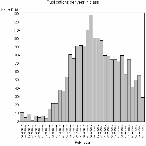 Bar chart of Publication_year