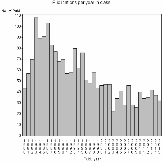 Bar chart of Publication_year