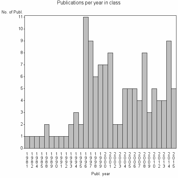 Bar chart of Publication_year