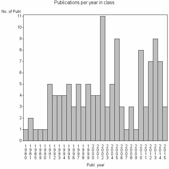 Bar chart of Publication_year