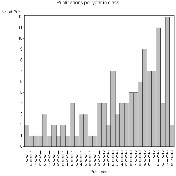 Bar chart of Publication_year