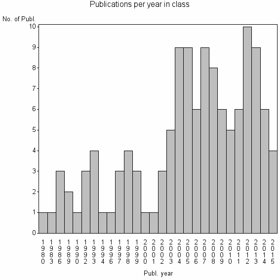 Bar chart of Publication_year
