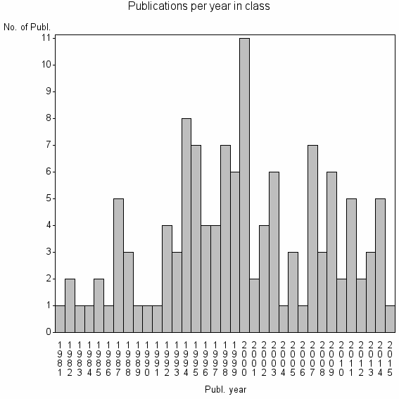 Bar chart of Publication_year