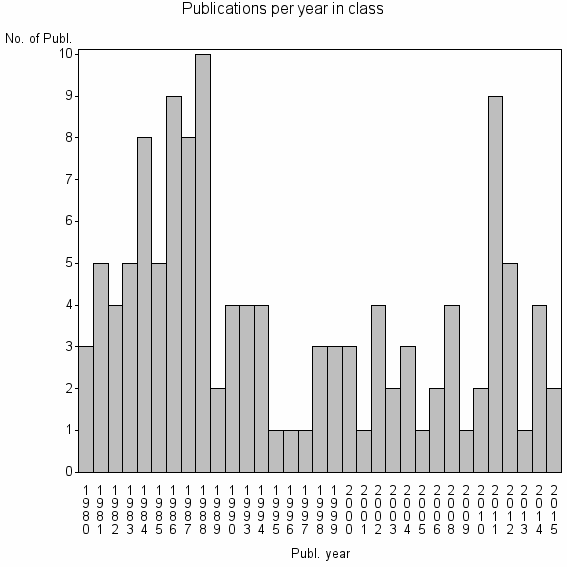 Bar chart of Publication_year