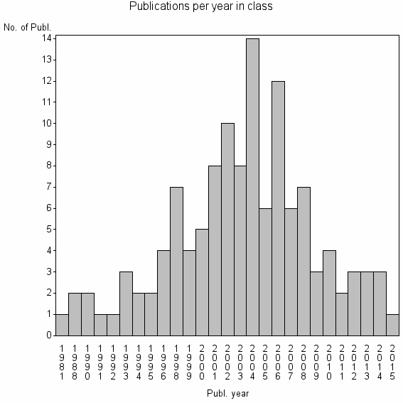 Bar chart of Publication_year