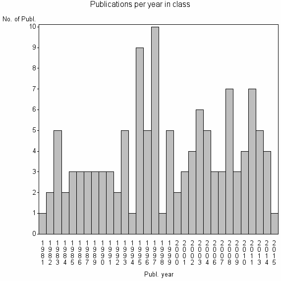 Bar chart of Publication_year