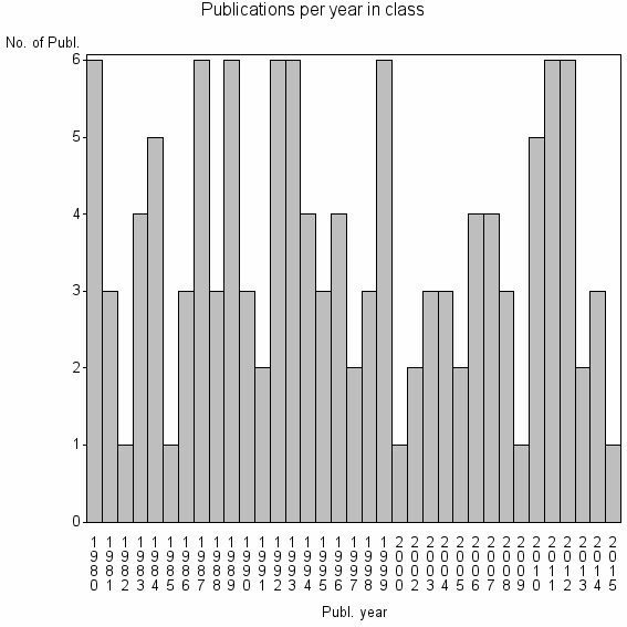 Bar chart of Publication_year