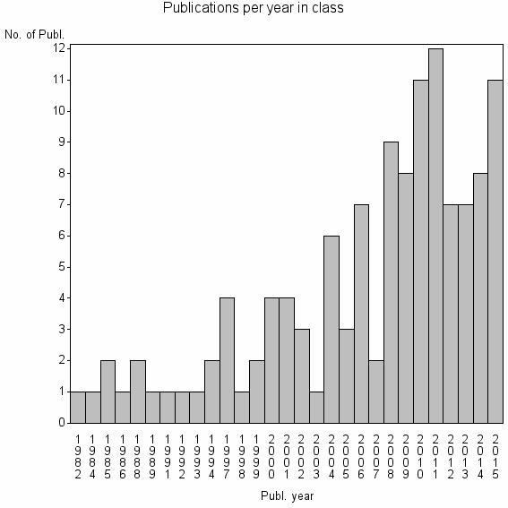 Bar chart of Publication_year