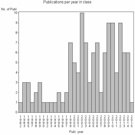 Bar chart of Publication_year
