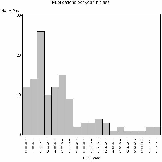 Bar chart of Publication_year