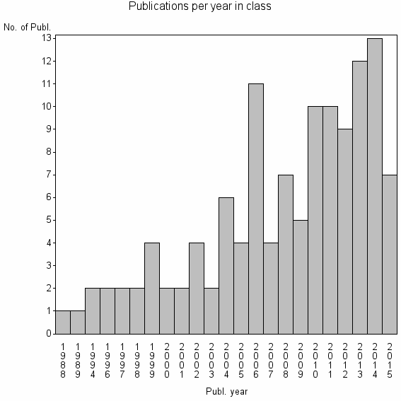 Bar chart of Publication_year