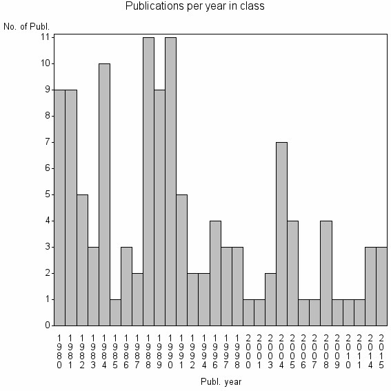 Bar chart of Publication_year