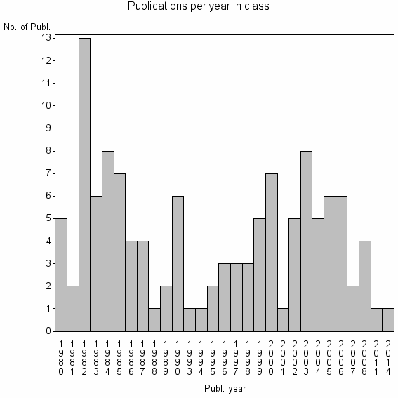 Bar chart of Publication_year