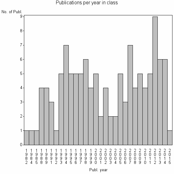Bar chart of Publication_year