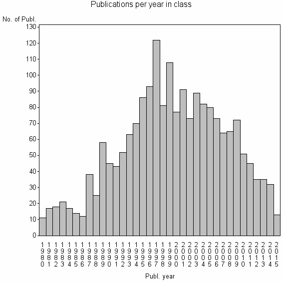 Bar chart of Publication_year