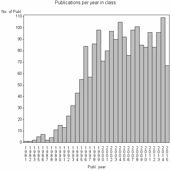 Bar chart of Publication_year