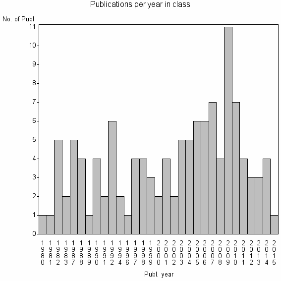 Bar chart of Publication_year