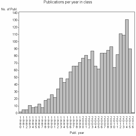 Bar chart of Publication_year