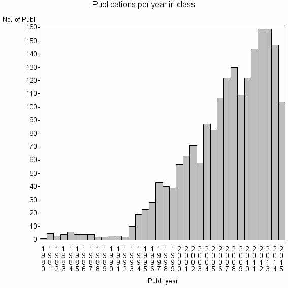 Bar chart of Publication_year