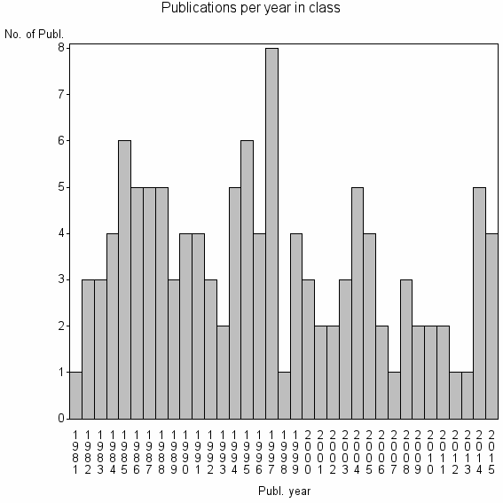 Bar chart of Publication_year