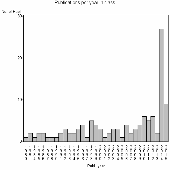 Bar chart of Publication_year