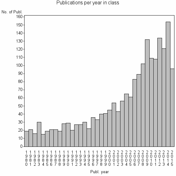 Bar chart of Publication_year