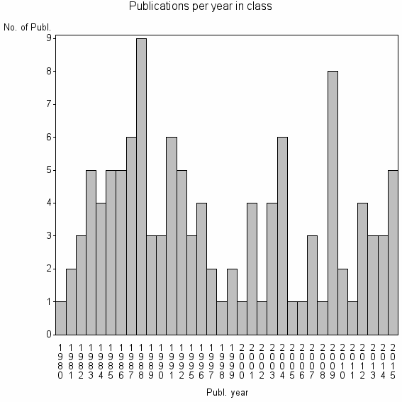 Bar chart of Publication_year