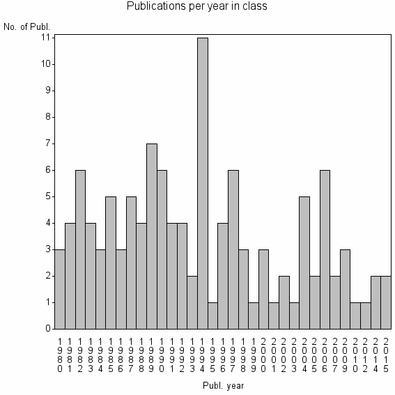 Bar chart of Publication_year