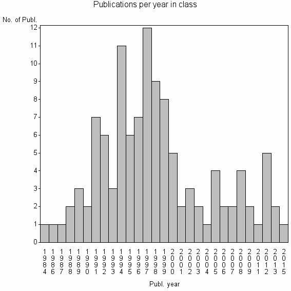 Bar chart of Publication_year