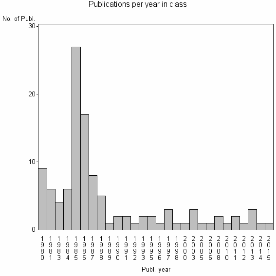 Bar chart of Publication_year