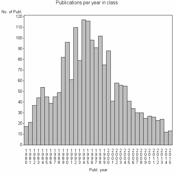 Bar chart of Publication_year