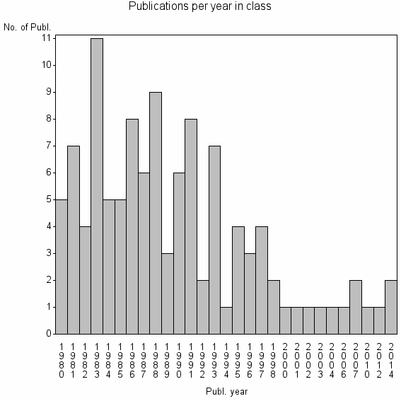 Bar chart of Publication_year