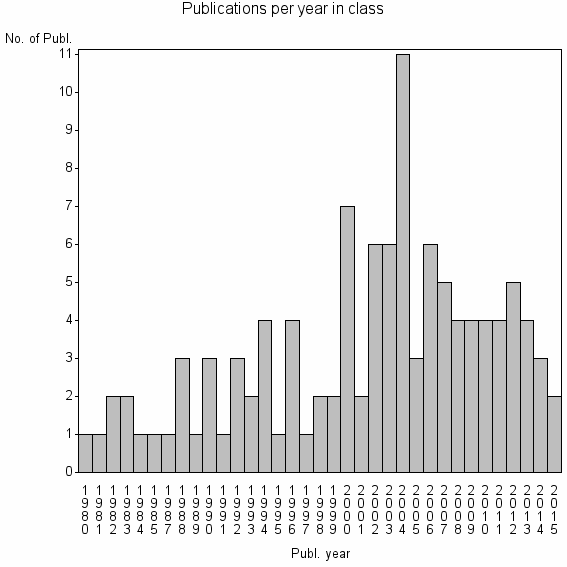 Bar chart of Publication_year