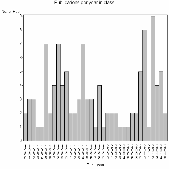 Bar chart of Publication_year