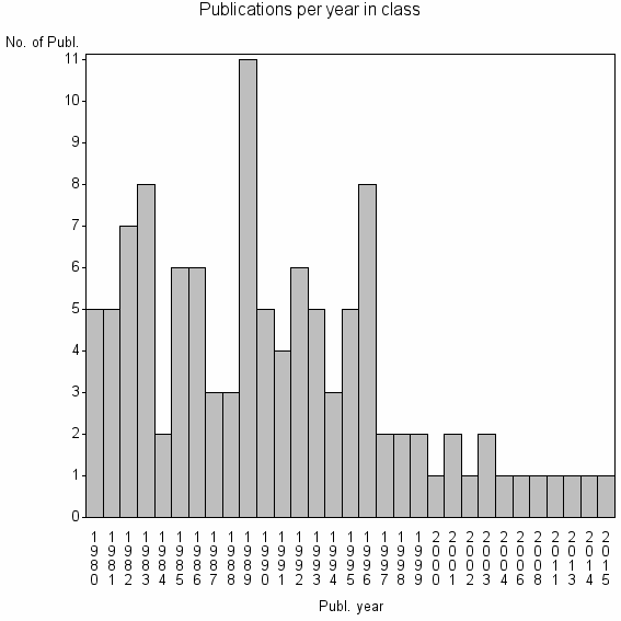 Bar chart of Publication_year