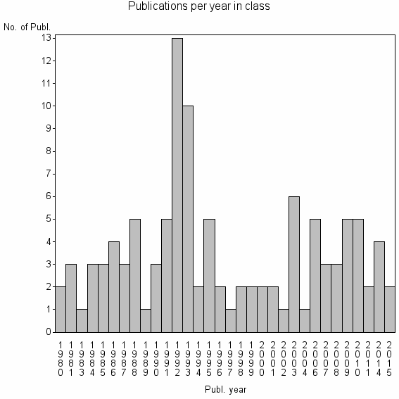 Bar chart of Publication_year