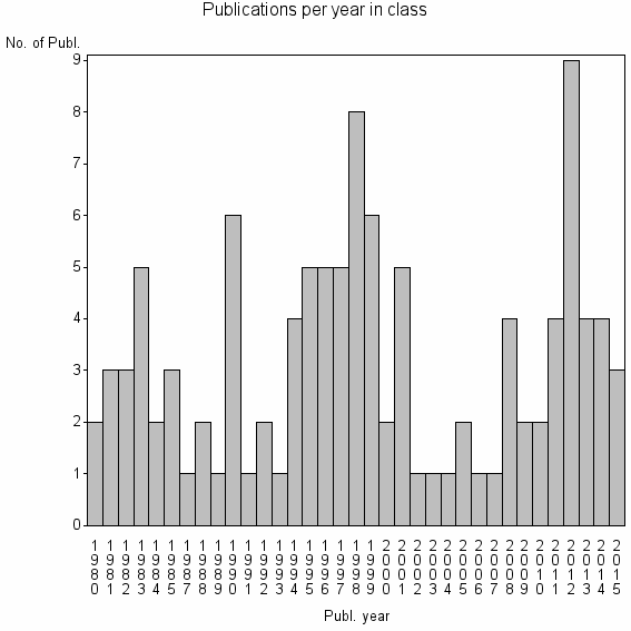 Bar chart of Publication_year